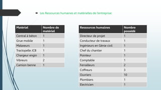  Les Ressources humaines et matérielles de l’entreprise:
Matériel Nombre de
matériel
Central à béton 1
Grue mobile 1
Malaxeurs 1
Tractopelle JCB 1
Chargeur engin 1
Vibreurs 2
Camion benne 1
Ressources humaines Nombre
possédé
Directeur de projet 1
Conducteur de travaux 1
Ingénieurs en Génie civil 1
Chef du chantier 1
Pointeur 1
Comptable 1
Ferrailleurs 2
Coffreurs 3
Ouvriers 10
Plombiers 1
Electricien 1
 