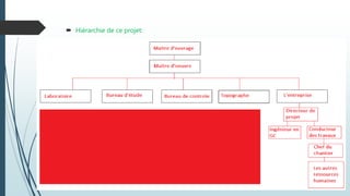  Hiérarchie de ce projet:
 