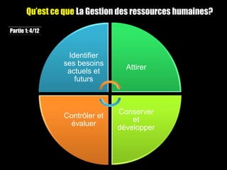 Qu’est ce que La Gestion des ressources humaines?
Identifier
ses besoins
actuels et
futurs
Attirer
Conserver
et
développer
Contrôler et
évaluer
Partie 1: 4/12
 