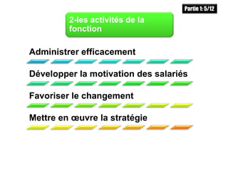Administrer efficacement
Développer la motivation des salariés
Favoriser le changement
Mettre en œuvre la stratégie
2-les activités de la
fonction
Partie 1: 5/12
 