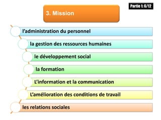 3. Mission
l’administration du personnel
la gestion des ressources humaines
le développement social
la formation
L’information et la communication
L’amélioration des conditions de travail
les relations sociales
Partie 1: 6/12
 