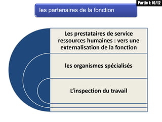 les partenaires de la fonction
Les prestataires de service
ressources humaines : vers une
externalisation de la fonction
les organismes spécialisés
L’inspection du travail
Partie 1: 10/12
 