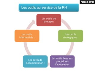 Les outils au service de la RH
Les outils de
pilotage :
Les outils
stratégiques :
Les outils liées aux
procédures
d’adéquation
Les outils de
documentation :
Les outils
informatisés :
Partie 1: 12/12
 