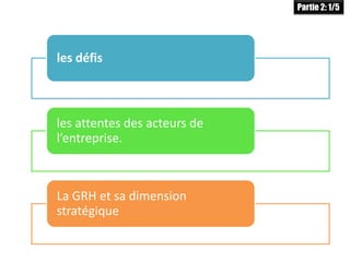 les défis
les attentes des acteurs de
l’entreprise.
La GRH et sa dimension
stratégique
Partie 2: 1/5
 