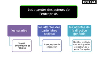 les salariés
l’équité,
l’employabilité et
l’éthique
les attentes des
partenaires
sociaux
Projet, espaces de
négociation
les attentes de
la direction
générale
Identifier et réduire
tous les risques liés
aux acteurs de la
vie de l’entreprise
Les attentes des acteurs de
l’entreprise.
Partie 2: 3/5
 