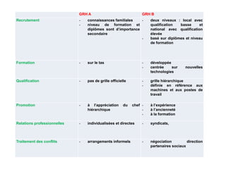 GRH A GRH B
Recrutement - connaissances familiales
- niveau de formation et
diplômes sont d’importance
secondaire
- deux niveaux : local avec
qualification basse et
national avec qualification
élevée
- basé sur diplômes et niveau
de formation
Formation - sur le tas - développée
- centrée sur nouvelles
technologies
Qualification - pas de grille officielle - grille hiérarchique
- définie en référence aux
machines et aux postes de
travail
Promotion - à l’appréciation du chef
hiérarchique
- à l’expérience
- à l’ancienneté
- à la formation
Relations professionnelles - individualisées et directes - syndicats,
Traitement des conflits - arrangements informels - négociation direction
partenaires sociaux
 