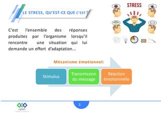 LE STRESS, QU’EST-CE QUE C’EST ?
C’est l’ensemble des réponses
produites par l’organisme lorsqu’il
rencontre une situation qui lui
demande un effort d’adaptation...
3
Stimulus
Transmission
du message
Réaction
émotionnelle
Mécanisme émotionnel:
 