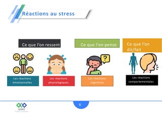 Réactions au stress
Ce que l’on ressent
Les réactions
physiologiques
Les réactions
émotionnelles
6
Ce que l’on pense
Les réactions
cognitives
Les réactions
comportementales
Ce que l’on
dit/fait
 