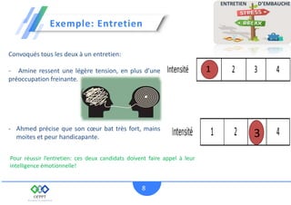 Exemple: Entretien
8
3
1
Convoqués tous les deux à un entretien:
- Amine ressent une légère tension, en plus d’une
préoccupation freinante.
- Ahmed précise que son cœur bat très fort, mains
moites et peur handicapante.
Pour réussir l’entretien: ces deux candidats doivent faire appel à leur
intelligence émotionnelle!
 