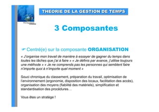 THEORIE DE LA GESTION DE TEMPS



                       3 Composantes

 Centré(e) sur la composante ORGANISATION
« J’organise mon travail de manière à essayer de gagner du temps dans
toutes les tâches que j’ai à faire » « Je définis par avance, j’utilise toujours
une méthode » « Je ne comprends pas les personnes qui semblent faire
n importe
n’importe quoi à n’importe quel moment »
                 n importe

Souci chronique du classement, préparation du travail, optimisation de
l environnement (ergonomie
l’environnement (ergonomie, disposition des locaux facilitation des accès)
                                             locaux,                 accès),
organisation des moyens (fiabilité des matériels), simplification et
standardisation des procédures…

Vous êtes un stratège !
 