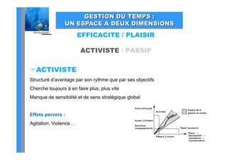 GESTION DU TEMPS :
                U ESPACE A DEUX DIMENSIONS
                UN S C       U       SO S
                       EFFICACITE / PLAISIR

                        ACTIVISTE / PASSIF

ACTIVISTE
Structuré d avantage par son rythme que par ses objectifs
          d’avantage
Cherche toujours à en faire plus, plus vite
Manque de sensibilité et de sens stratégique global


Effets pervers :
       p
Agitation, Violence…
 