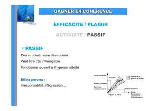 GAGNER EN COHERENCE


                      EFFICACITE / PLAISIR

                        ACTIVISTE / PASSIF

PASSIF
Peu structuré voire déstructuré
    structuré,
Peut être très influençable
Fonctionne souvent à l’hypersensibilité
                     l hypersensibilité


Effets pervers :
       p
Irresponsabilité, Régression…
 