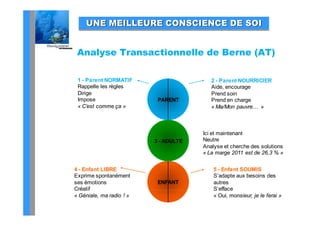 UNE MEILLEURE CONSCIENCE DE SOI


 Analyse Transactionnelle de Berne (AT)

 1 - Parent NORMATIF                      2 - Parent NOURRICIER
 Rappelle les règles                      Aide,
                                          Aide encourage
 Dirige                                   Prend soin
 Impose                    PARENT         Prend en charge
 « C’est comme ça »                       « Ma/Mon pauvre… »



                                       Ici et maintenant
                          3 - ADULTE   Neutre
                                       Ne tre
                                       Analyse et cherche des solutions
                                       « La marge 2011 est de 26,3 % »


4 - Enfant LIBRE                           5 - Enfant SOUMIS
Exprime spontanément                       S’adapte aux besoins des
ses émotions               ENFANT          autres
Créatif                                    S efface
                                           S’efface
« Géniale, ma radio ! »                    « Oui, monsieur, je le ferai »
 