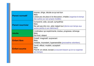 Impose, dirige, décide ce qui est bon
                    Mais
Parent normatif     Laisse peu de place à la discussion, irritable (organise le temps
                    des autres sur son propre modèle)
                    Comprend, aide, accueil, sympathise
                    Mais
Parent nourricier   Ne it
                    N sait pas di non, aide malgré t t (d
                                dire       id    l é tout (donne son t
                                                                     temps aux
                    autres parfois à son détriment)
                    L’ordinateur qui expérimente, évalue, progresse, échange
Adulte              Mais
                    Est froid, distant
                    Créatif, imaginatif, surprenant
Enfant libre        Mais
                    Instable, inconstant, hypersensible (procrastine volontiers)
                    Gentil, effacé, modéré, acceptant
                    Mais
Enfant soumis
  f                 Plaintif, en retrait, écrasé (a souvent besoin qu’on lui organise
                    son temps)
 