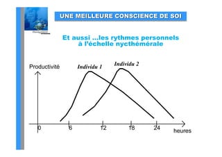 UNE MEILLEURE CONSCIENCE DE SOI


               Et aussi …les rythmes personnels
                   à l’échelle nycthémérale


                                   Individu 2
Productivité         Individu 1




   0             6            12        18      24   heures
 