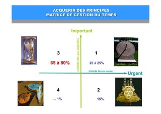 ACQUERIR DES PRINCIPES
MATRICE DE GESTION DU TEMPS



            Important




                                    ctifs)
               échelle liée aux objec
    3                                             1




                          e
 65 à 80%                                    20 à 25%



              (é
                                             (échelle liée au temps)
                                                                       Urgent


    4                                                2
  … 1%                                              15%
 