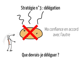 Stratégie n°3 : délégation
Que devrais-je déléguer ?
Ma confiance en accord
avec l’autre
 