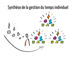 Synthèsede la gestion du temps individuel
 