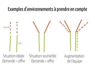 Exemples d’environnements à prendre en compte
Situation idéale
Demande = offre
Augmentation
de l’équipe
Situation souhaitée
Demande > offre
Demande
Offre
 