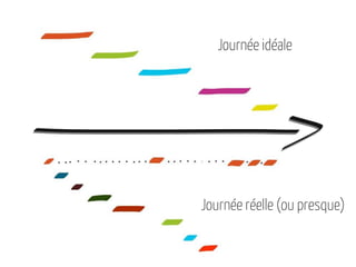 Journée idéale
Journée réelle (ou presque)
 