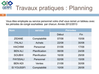 Travaux pratiques : Planning
Vous êtes employée au service personnel votre chef vous remet un tableau avec
les périodes de congé souhaitées par chacun. Année 2012/2013
Nom service Périodes
Début Fin
ZIDANE Comptabilité 07/08 15/08
FALALI Achats 22/08 30/08
HACHIMI Personnel 01/08 17/08
BEN ALI Planification 06/08 24/08
SOUBHI Planification 16/08 29/08
FAYSSALI Personnel 02/08 15/08
BEN ADI Ventes 21/08 30/08
El YOUSSFI Comptabilité 10/08 26/08
52
 