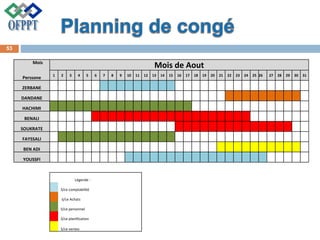 Mois
Mois de Aout
Perssone
1 2 3 4 5 6 7 8 9 10 11 12 13 14 15 16 17 18 19 20 21 22 23 24 25 26 27 28 29 30 31
ZERBANE
DANDANE
HACHIMI
BENALI
SOUKRATE
FAYSSALI
BEN ADI
YOUSSFI
Légende :
S/ce comptabilité
S/ce Achats
S/ce personnel
S/ce planification
S/ce ventes
53
 