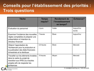 Conseils pour l’établissement des priorités :
Trois questions
Tâche Temps
requis?
Rendement de
l’investissement
en temps?
Échéance?
Évaluation du personnel 2 jours Faible Aujourd’hui
(lundi)
Examiner l’incidence des nouvelles
règles comptables et préparer une
présentation à l’intention du
directeur financier
7 heures Élevé Aujourd’hui
Obtenir l’approbation de
l’échéancier pour la production et
la publication des états financiers
trimestriels et le distribuer
3,5 heures Élevé Mercredi
Travailler sur les éléments livrables
dans le cadre du projet de
transition aux IFRS (ou d’autres
projets) afin de respecter les
échéances
15 heures Moyen Mercredi
E crystal@c2coaching.ca | T 905.509.6026
 
