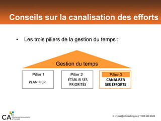 Gestion du temps
Pilier 1 Pilier 2 Pilier 3
• Les trois piliers de la gestion du temps :
PLANIFIER
ÉTABLIR SES 
PRIORITÉS
CANALISER 
SES EFFORTS
E crystal@c2coaching.ca | T 905.509.6026
Conseils sur la canalisation des efforts
 