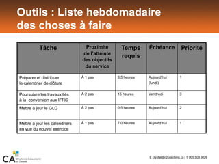 Outils : Liste hebdomadaire
des choses à faire
Tâche Proximité
de l’atteinte
des objectifs
du service
Temps
requis
Échéance Priorité
Préparer et distribuer
le calendrier de clôture
À 1 pas 3,5 heures Aujourd’hui
(lundi)
1
Poursuivre les travaux liés
à la conversion aux IFRS
À 2 pas 15 heures Vendredi 3
Mettre à jour le GLG À 2 pas 0,5 heures Aujourd’hui 2
Mettre à jour les calendriers
en vue du nouvel exercice
À 1 pas 7,0 heures Aujourd’hui 1
E crystal@c2coaching.ca | T 905.509.6026
 