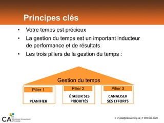 Gestion du temps
Pilier 1 Pilier 2 Pilier 3
• Votre temps est précieux
• La gestion du temps est un important inducteur
de performance et de résultats
• Les trois piliers de la gestion du temps :
PLANIFIER
ÉTABLIR SES 
PRIORITÉS
CANALISER 
SES EFFORTS
Principes clés
E crystal@c2coaching.ca | T 905.509.6026
 