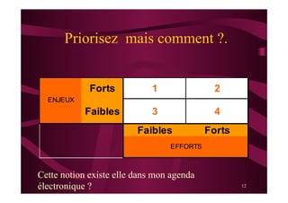 12
Priorisez mais comment ?.
Forts 1 2
Faibles 3 4
Faibles Forts
EFFORTS
ENJEUX
Cette notion existe elle dans mon agenda
électronique ?
 