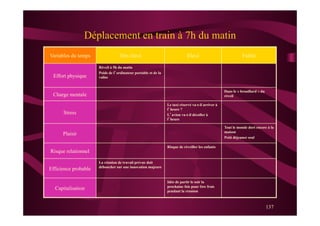 137
Déplacement en train à 7h du matin
Variables du temps Très élevé Elevé Faible
Effort physique
Réveil à 5h du matin
Poids de l’ordinateur portable et de la
valise
Charge mentale
Dans le « brouillard » du
réveil
Stress
Le taxi réservé va-t-il arriver à
l’heure ?
L’avion va-t-il décoller à
l’heure
Plaisir
Tout le monde dort encore à la
maison
Petit déjeuner seul
Risque relationnel
Risque de réveiller les enfants
Efficience probable
La réunion de travail prévue doit
déboucher sur une innovation majeure
Capitalisation
Idée de partir le soir la
prochaine fois pour être frais
pendant la réunion
 