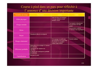 139
Course à pied dans un parc pour réfléchir à
l’annonce d’une décision importante
Variables du temps Très élevé Elevé Faible
Effort physique
Voire très élevé si le manager
n’est pas habitué à courir
pendant 1 heure
Charge mentale
Les tenants et aboutissants
de la décision sont déjà
pensés
Stress
De surcroît lrs couleurs
d’automne sont magnifiques
Plaisir
Sensation de liberté et de légèreté
Risque relationnel
Si le manager travaille dans
une entreprise où le seul temps
de présence est considéré
comme temps effectif
Exercice solitaire
Efficience probable
Elaboration de la stratégie à l’annonce
de la décision
Anticipation des réponses aux
objections
Evaluation des conséquences probable
de la décision
Capitalisation
Bon pour la santé
 