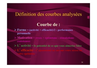 54
Définition des courbes analysées
Courbe de :
Ø Forme = (activité + efficacité)/2 : performance
personnelle
Ø Motivation = stress + optimisme : stimulations
extérieures
Ø L’activité = le potentiel de ce que vous aimeriez faire
Ø L’efficacité = l’ajustement en suivant votre stress ou
votre optimiste
 