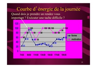 55
Courbe d’énergie de la journée
23
53
93
50
30 33
27
21
35
52 50
5960
80
100
80
50
80
100 100 100
80 80
90
100
27
0
20
40
60
80
100
120
7h50 9h50 11h50 13h50 15h50 17h50 19h50
forme
motivation
Quand dois je prendre un rendez vous
important ? Exécuter une tache difficile ?
 