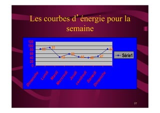 57
Les courbes d’énergie pour la
semaine
91
43
58
44 40 47
8383
0
20
40
60
80
100
120
Dimanche
Lundi
M
ardiM
ercredi
Jeudivendredi
SamediDimanche
Série1
 