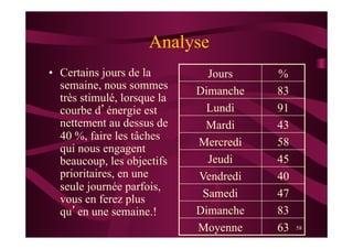 58
Analyse
•  Certains jours de la
semaine, nous sommes
très stimulé, lorsque la
courbe d’énergie est
nettement au dessus de
40 %, faire les tâches
qui nous engagent
beaucoup, les objectifs
prioritaires, en une
seule journée parfois,
vous en ferez plus
qu’en une semaine.!
Jours %
Dimanche 83
Lundi 91
Mardi 43
Mercredi 58
Jeudi 45
Vendredi 40
Samedi 47
Dimanche 83
Moyenne 63
 