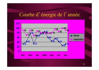 60
Courbe d’énergie de l’année
32
43
78
33
75
85
60
44
55
43
25
32
90
70
90
68
87
80 80 77 79
95
85
100
90
67
0
20
40
60
80
100
120
janv mars mai juillet sept nov janv
forme
motivation
 