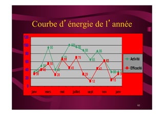 61
Courbe d’énergie de l’année
35
50
95
40
70
101 96
88
65
86
63
35 3530
40
55
28
66
45
70
29
12
43
62
15
30
0
20
40
60
80
100
120
janv mars mai juillet sept nov janv
Activité
Efficacité
 