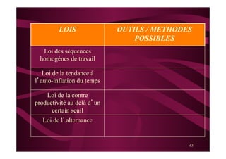 63
LOIS OUTILS / METHODES
POSSIBLES
Loi des séquences
homogènes de travail
Loi de la tendance à
l’auto-inflation du temps
Loi de la contre
productivité au delà d’un
certain seuil
Loi de l’alternance
 