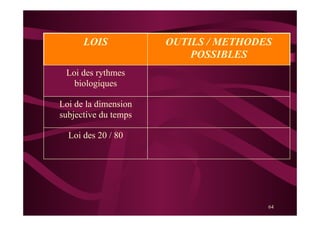 64
LOIS OUTILS / METHODES
POSSIBLES
Loi des rythmes
biologiques
Loi de la dimension
subjective du temps
Loi des 20 / 80
 