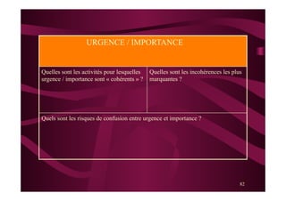 82
URGENCE / IMPORTANCE
Quelles sont les activités pour lesquelles
urgence / importance sont « cohérents » ?
Quelles sont les incohérences les plus
marquantes ?
Quels sont les risques de confusion entre urgence et importance ?
 