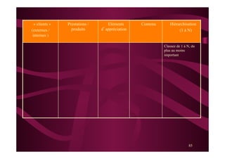 85
« clients »
(externes /
internes )
Prestations /
produits
Eléments
d’appréciation
Contenu Hiérarchisation
(1 à N)
Classez de 1 à N, du
plus au moins
important
 