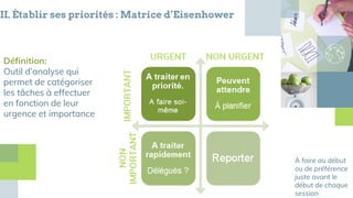 II. Établir ses priorités : Matrice d’Eisenhower
Définition:
Outil d’analyse qui
permet de catégoriser
les tâches à effectuer
en fonction de leur
urgence et importance
À faire au début
ou de préférence
juste avant le
début de chaque
session
 