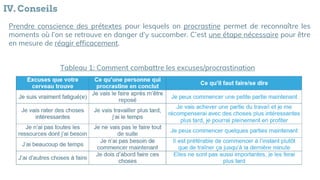 Prendre conscience des prétextes pour lesquels on procrastine permet de reconnaître les
moments où l’on se retrouve en danger d’y succomber. C’est une étape nécessaire pour être
en mesure de réagir efficacement.
IV. Conseils
Tableau 1: Comment combattre les excuses/procrastination
 