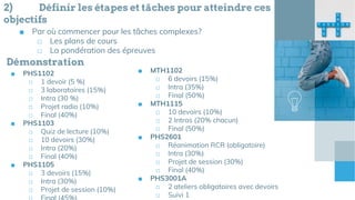 ■ PHS1102
□ 1 devoir (5 %)
□ 3 laboratoires (15%)
□ Intra (30 %)
□ Projet radio (10%)
□ Final (40%)
■ PHS1103
□ Quiz de lecture (10%)
□ 10 devoirs (30%)
□ Intra (20%)
□ Final (40%)
■ PHS1105
□ 3 devoirs (15%)
□ Intra (30%)
□ Projet de session (10%)
■ MTH1102
□ 6 devoirs (15%)
□ Intra (35%)
□ Final (50%)
■ MTH1115
□ 10 devoirs (10%)
□ 2 Intras (20% chacun)
□ Final (50%)
■ PHS2601
□ Réanimation RCR (obligatoire)
□ Intra (30%)
□ Projet de session (30%)
□ Final (40%)
■ PHS3001A
□ 2 ateliers obligatoires avec devoirs
□ Suivi 1
Démonstration
2) Définir les étapes et tâches pour atteindre ces
objectifs
■ Par où commencer pour les tâches complexes?
□ Les plans de cours
□ La pondération des épreuves
 