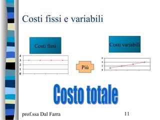 prof.ssa Dal Farra 11
Costi fissi e variabili
0
2
4
6
0
1
2
3
4
Costi fissi Costi variabili
Più
 
