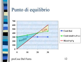 prof.ssa Dal Farra 12
Punto di equilibrio
0
100
200
300
400
500
600
700
0 10 20 30
Costi fissi
Costi totali=c.f+c.v
Ricavi=p*q
Utile
Perdita
 