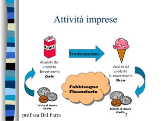 prof.ssa Dal Farra 3
Attività imprese
Trasformazione
Fabbisogno
Finanziario
 