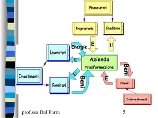 prof.ssa Dal Farra 5
Azienda
trasformazione
UUEE
EE
BeniBeni
BeniBeni
UU
UU
EnergieEnergie
 
